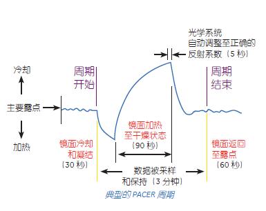 典型的PACER周期.jpg